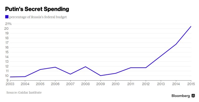 spending in Russia on military