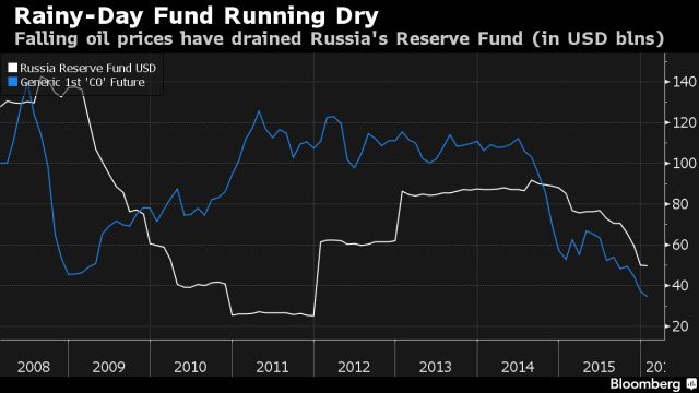 rainy day fund drying up